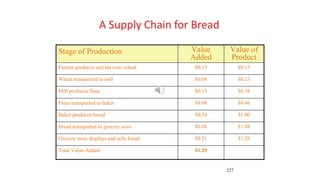 227
Stage of Production Value
Added
Value of
Product
Farmer produces and harvests wheat $0.15 $0.15
Wheat transported to mill $0.08 $0.23
Mill produces flour $0.15 $0.38
Flour transported to baker $0.08 $0.46
Baker produces bread $0.54 $1.00
Bread transported to grocery store $0.08 $1.08
Grocery store displays and sells bread $0.21 $1.29
Total Value-Added $1.29
A Supply Chain for Bread
 