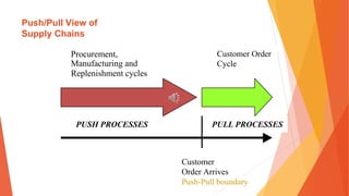 Push/Pull View of
Supply Chains
Procurement,
Manufacturing and
Replenishment cycles
Customer Order
Cycle
Customer
Order Arrives
Push-Pull boundary
PUSH PROCESSES PULL PROCESSES
 