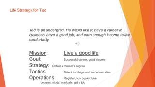 Life Strategy for Ted
Ted is an undergrad. He would like to have a career in
business, have a good job, and earn enough income to live
comfortably
Mission: Live a good life
Goal: Successful career, good income
Strategy: Obtain a master’s degree
Tactics: Select a college and a concentration
Operations: Register, buy books, take
courses, study, graduate, get a job
 