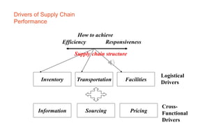 Drivers of Supply Chain
Performance
Efficiency Responsiveness
Inventory Transportation Facilities
Information
Supply chain structure
Logistical
Drivers
How to achieve
Sourcing Pricing
Cross-
Functional
Drivers
 