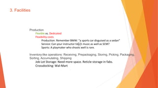 3. Facilities
Production
Flexible vs. Dedicated
Flexibility costs
Production: Remember BMW: “a sports car disguised as a sedan”
Service: Can your instructor teach music as well as SCM?
Sports: A playmaker who shoots well is rare.
Inventory-like operations: Receiving, Prepackaging, Storing, Picking, Packaging,
Sorting, Accumulating, Shipping
Job Lot Storage: Need more space. Reticle storage in fabs.
Crossdocking: Wal-Mart
 