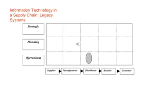 Information Technology in
a Supply Chain: Legacy
Systems
Supplier Customer
Retailer
Distributor
Manufacturer
Strategic
Planning
Operational
 
