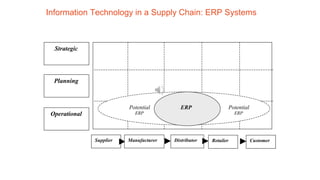 Information Technology in a Supply Chain: ERP Systems
Supplier Customer
Retailer
Distributor
Manufacturer
Strategic
Planning
Operational
ERP
Potential
ERP
Potential
ERP
 