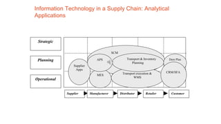 Information Technology in a Supply Chain: Analytical
Applications
Supplier Customer
Retailer
Distributor
Manufacturer
Strategic
Planning
Operational
Supplier
Apps
SCM
MES
Dem Plan
Transport execution &
WMS
APS Transport & Inventory
Planning
CRM/SFA
 