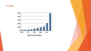 IT Push
0
100
200
300
400
500
1965 1973 1981 1989 1997
IT investment($B)
 