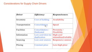 Considerations for Supply Chain Drivers
Driver Efficiency Responsiveness
Inventory Cost of holding Availability
Transportation Consolidation Speed
Facilities Consolidation /
Dedicated
Proximity /
Flexibility
Information Low cost/slow/no
duplication
High cost/
streamlined/reliable
Sourcing Low cost sources Responsive sources
Pricing Constant price Low-high price
 
