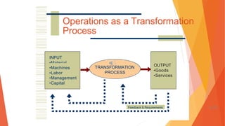 INPUT
•Material
Operations as a Transformation
Process
•Machines
•Labor
•Management
•Capital
TRANSFORMATION
PROCESS
OUTPUT
•Goods
•Services
Feedback & Requirements 1-73
 