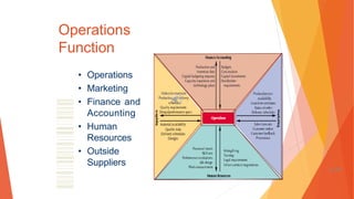 Operations
Function
• Operations
• Marketing
• Finance and
Accounting
• Human
Resources
• Outside
Suppliers
1-74
 