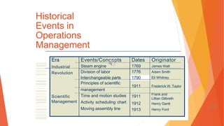 Historical
Events in
Operations
Management
Era Events/Concepts Dates Originator
Industrial Steam engine 1769 James Watt
Revolution Division of labor 1776 Adam Smith
Interchangeable parts 1790 Eli Whitney
Scientific
Management
Principles of scientific
management
Time and motion studies
Activity scheduling chart
Moving assembly line
1911
1911
1912
1913
Frederick W. Taylor
Frank and
Lillian Gilbreth
Henry Gantt
Henry Ford 1-79
 