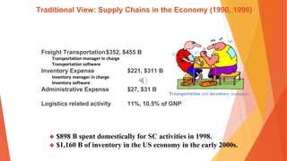 Traditional View: Supply Chains in the Economy (1990, 1996)
Freight Transportation$352, $455 B
Transportation manager in charge
Transportation software
Inventory Expense $221, $311 B
Inventory manager in charge
Inventory software
Administrative Expense $27, $31 B
Logistics related activity 11%, 10.5% of GNP
 $898 B spent domestically for SC activities in 1998.
 $1,160 B of inventory in the US economy in the early 2000s.
Transportation and inventory managers
 