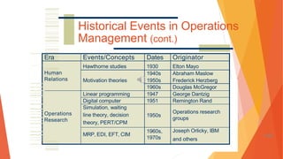 Historical Events in Operations
Management (cont.)
Era Events/Concepts Dates Originator
Human
Relations
Hawthorne studies 1930 Elton Mayo
Motivation theories
1940s
1950s
Abraham Maslow
Frederick Herzberg
1960s Douglas McGregor
Linear programming 1947 George Dantzig
Digital computer 1951 Remington Rand
Simulation, waiting
line theory, decision
theory, PERT/CPM
1950s
Operations research
groups
Operations
Research
MRP, EDI, EFT, CIM
1960s,
1970s
Joseph Orlicky, IBM
and others
1-80
 