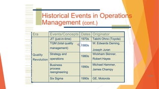 Historical Events in Operations
Management (cont.)
Era Events/Concepts Dates Originator
JIT (just-in-time) 1970s Taiichi Ohno (Toyota)
TQM (total quality
management)
1980s
W. Edwards Deming,
Joseph Juran
Quality
Revolution
Strategy and
operations
1980s
Wickham Skinner,
Robert Hayes
Business
process
reengineering
1990s
Michael Hammer,
James Champy
Six Sigma 1990s GE, Motorola
1-81
 