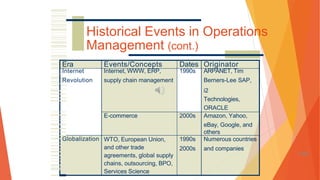 Era Events/Concepts Dates Originator
Internet Internet, WWW, ERP, 1990s ARPANET, Tim
Revolution supply chain management Berners-Lee SAP,
i2
Technologies,
ORACLE
E-commerce 2000s Amazon, Yahoo,
eBay, Google, and
others
Globalization WTO, European Union,
and other trade
agreements, global supply
chains, outsourcing, BPO,
Services Science
1990s
2000s
Numerous countries
and companies
Historical Events in Operations
Management (cont.)
1-82
 