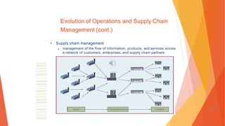 Evolution of Operations and Supply Chain
Management (cont.)
• Supply chain management
■ management of the flow of information, products, and services across
a network of customers, enterprises, and supply chain partners
1-83
 