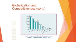 Globalization and
Competitiveness (cont.)
Hourly Compensation Costs for Production Workers
Source: U.S. Bureau of Labor Statistics, 2005.
1-85
 