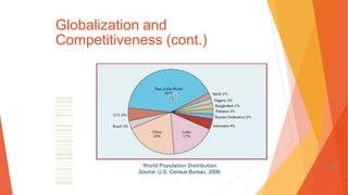 Globalization and
Competitiveness (cont.)
World Population Distribution
Source: U.S. Census Bureau, 2006.
1-86
 