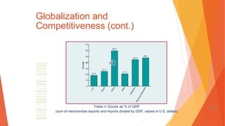Globalization and
Competitiveness (cont.)
Trade in Goods as % of GDP
(sum of merchandise exports and imports divided by GDP, valued in U.S. dollars)
1-87
 