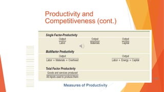 Productivity and
Competitiveness (cont.)
Measures of Productivity
1-89
 