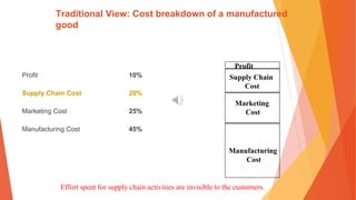 Traditional View: Cost breakdown of a manufactured
good
Profit 10%
Supply Chain Cost 20%
Marketing Cost 25%
Manufacturing Cost 45%
Profit
Supply Chain
Cost
Marketing
Cost
Manufacturing
Cost
Effort spent for supply chain activities are invisible to the customers.
 