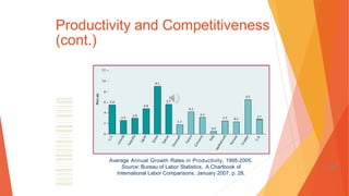 Productivity and Competitiveness
(cont.)
Average Annual Growth Rates in Productivity, 1995-2005.
Source: Bureau of Labor Statistics. A Chartbook of
International Labor Comparisons. January 2007, p. 28.
1-90
 