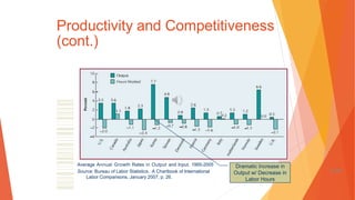 Productivity and Competitiveness
(cont.)
Average Annual Growth Rates in Output and Input, 1995-2005
Source: Bureau of Labor Statistics. A Chartbook of International
Labor Comparisons, January 2007, p. 26.
Dramatic Increase in
Output w/ Decrease in
Labor Hours
1-91
 