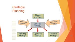 Strategic
Planning
Mission
and Vision
Corporate
Strategy
Operations
Strategy
Marketing
Strategy
Financial
Strategy 1-94
 