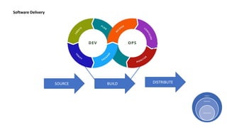Building Blocks Software Delivery Model Software Supply Chain | PPTX