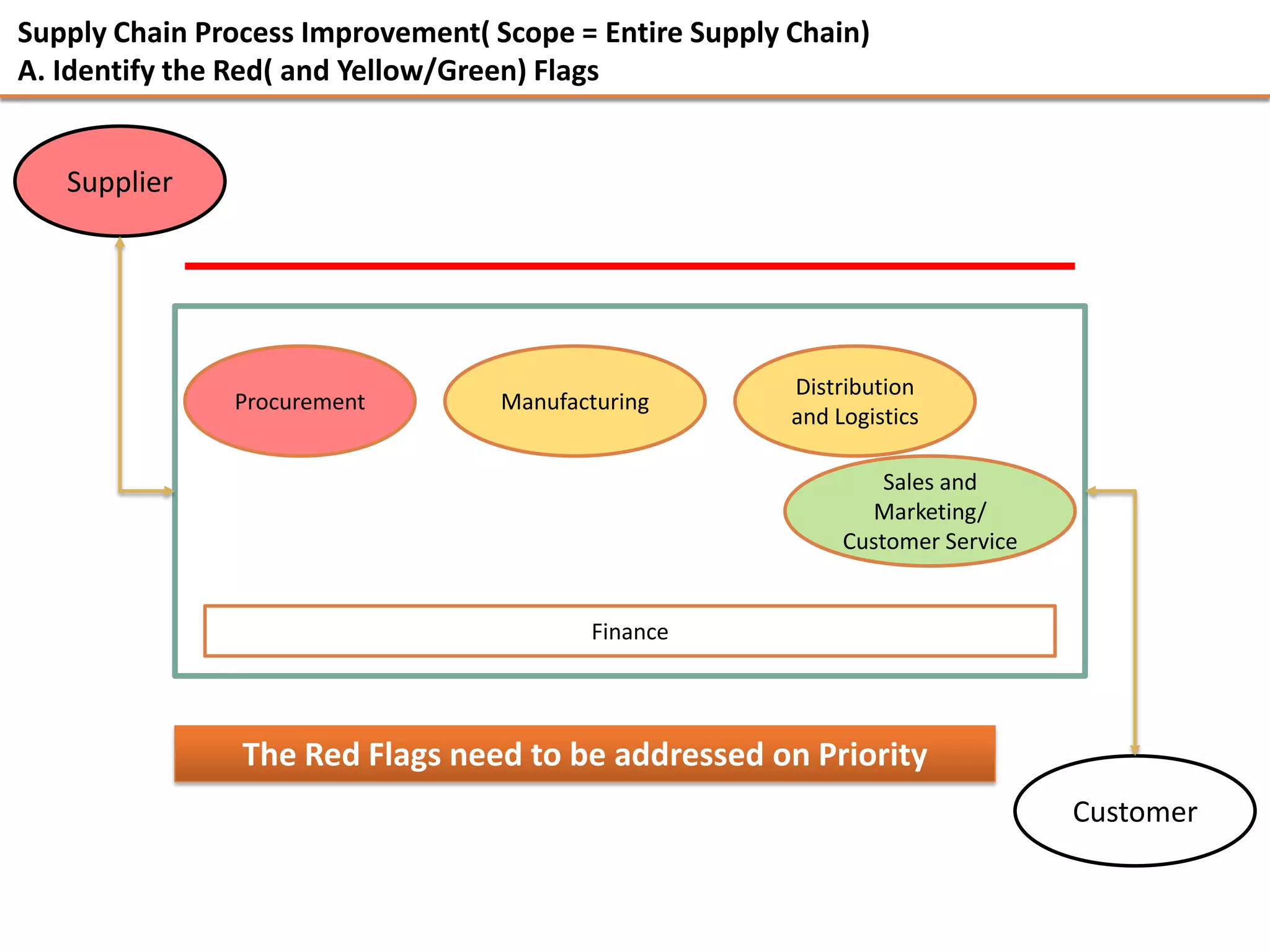 Supply Chain Process Improvement | PDF