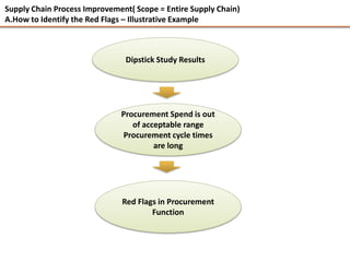 Supply Chain Process Improvement | PDF