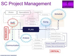 SC Project Management                                                                                        Daniel Newman
                                                                                                               International Project Manager




                    Risks                 Operations         Supplier(s)
                                                                           Invoicing           Schedule

                                                   Resources

                                                       Finance              Sizing




                                                                                                  Lead times
                               Audit
                               CRITICAL                Marketing


                                                                                  Lead times
         RESEARCH




                                                   PLAN
                    CRITICAL




                                                                                        Internal Focus
                                                                                        External Focus
                                             Analyse                                   Functional Focus
                                                              Strategy

                                                              Logistics         Demand, Supply and Environment
            Communication                                    Purchasing          Process, Risk and Governance
                                                            Procurement
                                                                                       CRITICAL

INTERNATIONAL PROJECT MANAGEMENT
 
