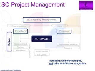 SC Project Management                                                                                         Daniel Newman
                                                                                                                International Project Manager




                                          SCM Quality Management

                      Reverse logistics                                                 Alerts

                          Inventory                                                       Process
            Deliver




                                                              AUTOMATE
                         Replenishment
                                           Customer returns




                                                                                         Procurement Workflow
                            Tracking                                                             Reporting
                           Warehouse
                                                              Mobile solution
                                                               Call Centre


                                                                                Increasing web technologies,
                                                                                and calls for effective integration.

INTERNATIONAL PROJECT MANAGEMENT
 