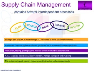Supply Chain Management                                                                    Daniel Newman
                                                                                             International Project Manager




               … contains several interdependent processes




       Strategic part of SCM, it must manage ALL resources to meet customer demands.

       Businesses choose suppliers to deliver goods and services needed to create products

       Production, testing, packaging and delivery preparation activities scheduled

       A.K.A. Logistics - coordinate; received orders, storage, transport, and invoicing

       The problematic part, support customers with defective and excess products



INTERNATIONAL PROJECT MANAGEMENT
 