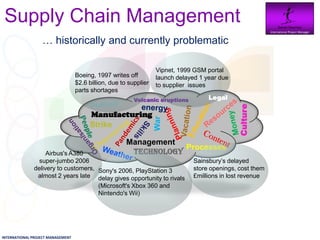 Supply Chain Management                                                                                Daniel Newman
                                                                                                         International Project Manager




        … historically and currently problematic

                                                                   Vipnet, 1999 GSM portal
                                   Boeing, 1997 writes off         launch delayed 1 year due
                                   $2.6 billion, due to supplier   to supplier issues
                                   parts shortages
                                                          Volcanic eruptions         Legal




                                                                                               Culture
                                        Manufacturing




                                                                   War
                                        Strike

                                                       Management
                                                                   Processes
                       Airbus's A380                    Technology
                     super-jumbo 2006                                          Sainsbury’s delayed
                        delivery to      Sony's 2006, PlayStation 3            store openings, cost them
                 customers, almost 2 years
                                         delay gives opportunity to rivals     £millions in lost revenue
                            late         (Microsoft's Xbox 360 and
                                            Nintendo's Wii)




INTERNATIONAL PROJECT MANAGEMENT
 