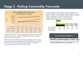 Stage 3 - Rolling Commodity Forecasts
                  Why inappropriate forecasting                          Forecasting at the highest level results in a
                     can hide the true story
                                                                         loss in detail, particularly seasonality impacts
               60,000
               50,000                                                    which impacts on port manning and
               40,000                                                    equipment resourcing requirements
   TEU's




               30,000
               20,000                                                                          Import
               10,000                                                                          Full
                    0                                                                          2009/Jul 2011/Jan    M+1   M+2   M+3
                           1       2       3       4       5       6                                      1    19   20    21    22
           Commodity 1 15000     12000   9000    6000    3000     0         0411 0411 Wheat              27   104    54    56    57
           Commodity 2 16000     20000   24000   28000   32000   36000      0412 0412 Rice              492   324   378   376   374
           Commodity 3 19000     19000   19000   19000   19000   19000      0414 0414 Barley              0     0     -     -     -
           Total TEU's   50000   51000   52000   53000   54000   55000

•What if Commodity 1 had previously been moved by rail and what
impact does it have on a ports strategy of attaining a consistent                            Source Market Intelligence
increase in rail modal share?
•What would be the effect on port road congestion if Commodity 2
was previously being transported in 40 foot containers via a single
truck movement and is now being transported in two 20 foot
containers via two individual truck movements?




                                                                                                                                      8
 
