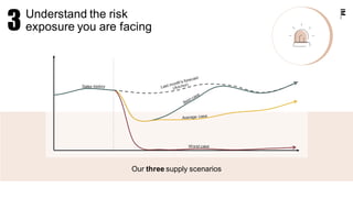 10
Worst case
Sales history
Understand the risk
exposure you are facing3
Our three supply scenarios
 