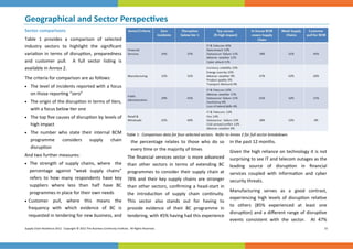 Geographical and Sector Perspec ves 
 



Sector comparisons 
Table  1  provides  a  comparison  of  selected    
industry  sectors  to  highlight  the  signiﬁcant  
varia on  in  terms  of  disrup on,  preparedness 
and  customer  pull.    A  full  sector  lis ng  is     
available in Annex 2. 
The criteria for comparison are as follows: 
 The level of incidents reported with a focus 
    on those repor ng “zero” 
 The origin of the disrup on in terms of  ers, 
    with a focus below  er one 
 The top ﬁve causes of disrup on by levels of 
    high impact 
 The  number  who  state  their  internal  BCM  Table 1:  Comparison data for four selected sectors.  Refer to Annex 2 for full sector breakdown. 
    programme                considers            supply 
                                            chain            percentage  relates  to  those  who  do  so  in the past 12 months. 
                                                         the 
    disrup on                                            every  me or the majority of  mes 
                                                                                                          Given the high reliance on technology it is not 
And two further measures:                             The ﬁnancial services sector is more advanced  surprising to see IT and telecom outages as the 
 The  strength  of  supply  chains,  where    the  than  other  sectors  in  terms  of  extending  BC 
                                                                                                          leading  source  of  disrup on  in  ﬁnancial        
    percentage  against  “weak  supply  chains”  programmes  to  consider  their  supply  chain  at 
                                                                                                          services  coupled  with  informa on  and  cyber 
    refers  to  how  many  respondents  have  key  78%  and  their  key  supply  chains  are  stronger 
                                                                                                          security threats. 
    suppliers  where  less  than  half  have  BC     than  other  sectors,  conﬁrming  a  head‐start  in 
    programmes in place for their own needs                                                               Manufacturing  serves  as  a  good  contrast,     
                                                      the  introduc on  of  supply  chain  con nuity.  
                                                                                                          experiencing  high  levels  of  disrup on  rela ve 
 Customer  pull,  where  this  means  the           sector  also  stands  out  for  having  to       
                                                      This 
                                                                                                          to  others  (85%  experienced  at  least  one        
   frequency  with  which  evidence  of  BC  is       provide  evidence  of  their  BC  programme  in 
                                                                                                          disrup on)  and  a  diﬀerent  range  of  disrup ve 
   requested in tendering for new business, and  tendering, with 45% having had this experience 
                                                                                                          events  consistent  with  the  sector.    At  47%   
Supply Chain Resilience 2012.  Copyright © 2012 The Business Con nuity Ins tute.  All Rights Reserved.                                                   15 
 