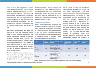  


fewer  in‐house  BC  programmes  consider     standing assump on.   It’s also consistent with  The  UK  sample  is  drawn  from  14  diﬀerent     
supply chain partners than in ﬁnancial services  the nature of the sector that their supply chain  sectors  with  28%  from  ﬁnancial  services,  16% 
and those that have addressed this issue face a  may be aﬀected by riots or civil disturbances as  from  public  administra on,  11%  from           
major  challenge  with  their  supply  base—52%  these tend to occur in city centres.  The sector  professional  services  and  IT/communica ons 
of respondents in manufacturing concede that  does  stand  out  from  others  for  the  lack  of         transport/storage  each  sharing  7%.    80% 
                                                                                                             and 
less  than  half  of  their  key  supply  chains  have  in‐house  BC  programmes  considering  supply  experienced  at  least  one  disrup on  and  33% 
business  con nuity  for  their  own  needs  (let  chain disrup on at just 38%.                              found  the  disrup on  originated  in  the            
alone  any  a empt  at  alignment).    It  is  also     Geographical comparisons                             extended  supply  chain.      The  London  2012 
evident that to date there has been a low level                                                              Olympics  registered  as  one  of  the  top  ﬁve   
                                                        There  is  signiﬁcant  varia on  in  maturity  with 
of  customer  pull  to  change  this  situa on  at                                                           causes  of  some  or  high  impact  disrup on  and 
                                                        respect  to  considering  supply  chain  disrup on 
20%.                                                                                                         was  ahead  of  industrial  ac on  but  some  way 
                                                        within  in‐house  BC  programmes  when  viewed 
                                                                                                             behind  IT  and  telecom  outages  and  adverse 
With  public  administra on,  we  would  not     on a geographical basis.  Respondents from the 
expect to see a high level of customer pull but  UK  and  USA  form  a  substan al  part  of  the     weather.      The  UK  stands  out  from  other    
                                                                                                             countries  in  considering  supply  chain             
there  are  o en  statutory  requirements  that  survey response and therefore lend themselves 
drive BC programmes.  The range of  sources of  to  comparison  (Annex  2  provides  a  fuller               disrup on  within  BC  programmes  with  75% 
                                                                                                             conﬁrming  this  compared  with  just  44%  of  US 
disrup on  provides  some  contrast  with               geographical breakdown of responses). 
outsourcer failure, insolvency and loss of talent 
or skills causing disrup on.  Policy changes for 
public  administra ons  to  move  to  shared     
service  models  and  private  sector  providers 
may  well  be  exposing  organisa ons  in  this   
sector to these threats. 
The retail and wholesale sector does not have 
their  customers  reques ng  evidence  of  BC   
arrangements  before  making  a  purchase,  and 
it’s  good  that  the  survey  conﬁrms  this  long 
                                                                                Table 2:  Comparison data for the UK and USA  Refer to Annex 2 for country and regional breakdown. 
Supply Chain Resilience 2012.  Copyright © 2012 The Business Con nuity Ins tute.  All Rights Reserved.                                                                                16 
 