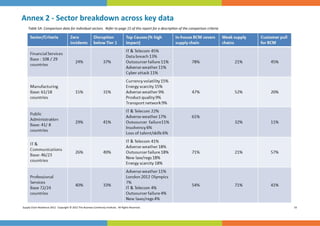 Annex 2 ‐ Sector breakdown across key data 
 



    Table 5A: Comparison data for individual sectors.  Refer to page 15 of this report for a descrip on of the comparison criteria 




Supply Chain Resilience 2012.  Copyright © 2012 The Business Con nuity Ins tute.  All Rights Reserved.                                33 
 