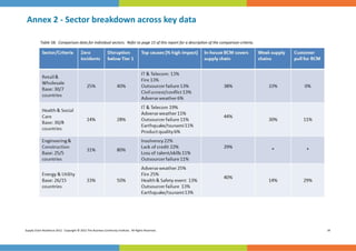 
    Annex 2 ‐ Sector breakdown across key data 

           Table 5B:  Comparison data for individual sectors.  Refer to page 15 of this report for a descrip on of the comparison criteria. 




Supply Chain Resilience 2012.  Copyright © 2012 The Business Con nuity Ins tute.  All Rights Reserved.                                         34 
 