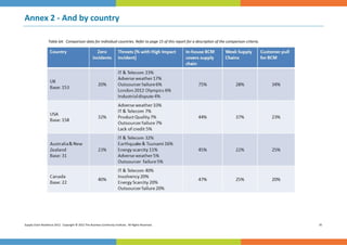 Annex 2 ‐ And by country 
 




                   Table 6A:  Comparison data for individual countries. Refer to page 15 of this report for a descrip on of the comparison criteria. 




Supply Chain Resilience 2012.  Copyright © 2012 The Business Con nuity Ins tute.  All Rights Reserved.                                                  35 
 