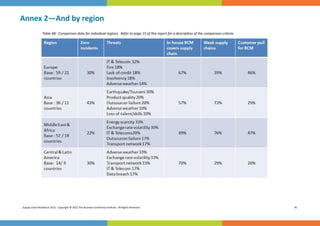 Annex 2—And by region 
 




                 Table 6B:  Comparison data for individual regions.  Refer to page 15 of this report for a descrip on of the comparison criteria. 




Supply Chain Resilience 2012.  Copyright © 2012 The Business Con nuity Ins tute.  All Rights Reserved.                                               36 
 