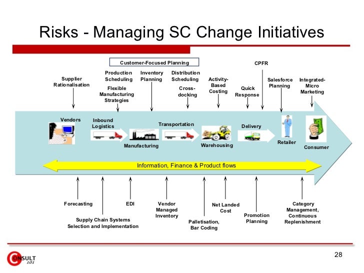 Supply Chain Risk Management pin-on-supply-chain-risk-management