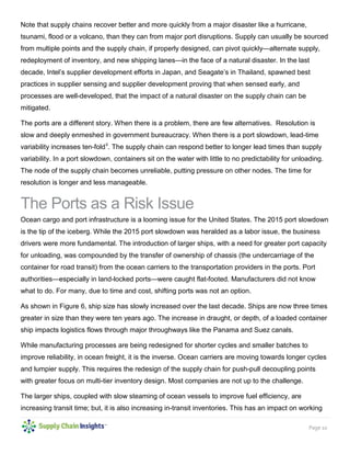 Page 10
Note that supply chains recover better and more quickly from a major disaster like a hurricane,
tsunami, flood or a volcano, than they can from major port disruptions. Supply can usually be sourced
from multiple points and the supply chain, if properly designed, can pivot quickly—alternate supply,
redeployment of inventory, and new shipping lanes—in the face of a natural disaster. In the last
decade, Intel’s supplier development efforts in Japan, and Seagate’s in Thailand, spawned best
practices in supplier sensing and supplier development proving that when sensed early, and
processes are well-developed, that the impact of a natural disaster on the supply chain can be
mitigated.
The ports are a different story. When there is a problem, there are few alternatives. Resolution is
slow and deeply enmeshed in government bureaucracy. When there is a port slowdown, lead-time
variability increases ten-fold1F
ii
. The supply chain can respond better to longer lead times than supply
variability. In a port slowdown, containers sit on the water with little to no predictability for unloading.
The node of the supply chain becomes unreliable, putting pressure on other nodes. The time for
resolution is longer and less manageable.
The Ports as a Risk Issue
Ocean cargo and port infrastructure is a looming issue for the United States. The 2015 port slowdown
is the tip of the iceberg. While the 2015 port slowdown was heralded as a labor issue, the business
drivers were more fundamental. The introduction of larger ships, with a need for greater port capacity
for unloading, was compounded by the transfer of ownership of chassis (the undercarriage of the
container for road transit) from the ocean carriers to the transportation providers in the ports. Port
authorities—especially in land-locked ports—were caught flat-footed. Manufacturers did not know
what to do. For many, due to time and cost, shifting ports was not an option.
As shown in Figure 6, ship size has slowly increased over the last decade. Ships are now three times
greater in size than they were ten years ago. The increase in draught, or depth, of a loaded container
ship impacts logistics flows through major throughways like the Panama and Suez canals.
While manufacturing processes are being redesigned for shorter cycles and smaller batches to
improve reliability, in ocean freight, it is the inverse. Ocean carriers are moving towards longer cycles
and lumpier supply. This requires the redesign of the supply chain for push-pull decoupling points
with greater focus on multi-tier inventory design. Most companies are not up to the challenge.
The larger ships, coupled with slow steaming of ocean vessels to improve fuel efficiency, are
increasing transit time; but, it is also increasing in-transit inventories. This has an impact on working
 