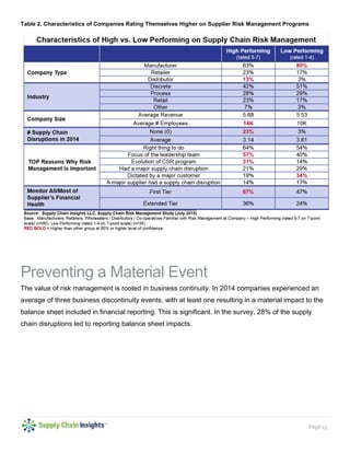 Page 15
Table 2. Characteristics of Companies Rating Themselves Higher on Supplier Risk Management Programs
Preventing a Material Event
The value of risk management is rooted in business continuity. In 2014 companies experienced an
average of three business discontinuity events, with at least one resulting in a material impact to the
balance sheet included in financial reporting. This is significant. In the survey, 28% of the supply
chain disruptions led to reporting balance sheet impacts.
 