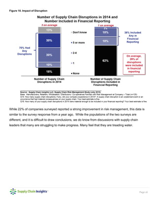 Page 16
Figure 10. Impact of Disruption
While 22% of companies surveyed reported a strong improvement in risk management, this data is
similar to the survey response from a year ago. While the populations of the two surveys are
different, and it is difficult to draw conclusions, we do know from discussions with supply chain
leaders that many are struggling to make progress. Many feel that they are treading water.
 