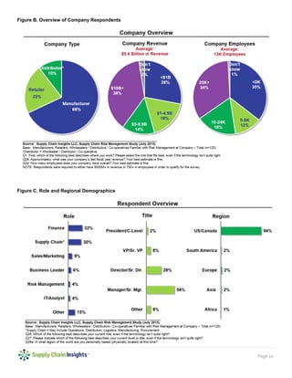 Page 20
Figure B. Overview of Company Respondents
Figure C. Role and Regional Demographics
 