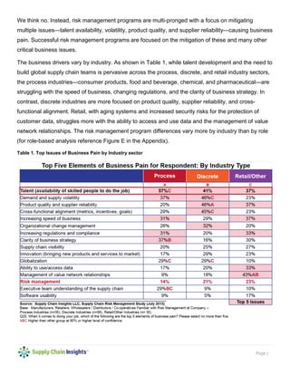 Page 7
We think no. Instead, risk management programs are multi-pronged with a focus on mitigating
multiple issues—talent availability, volatility, product quality, and supplier reliability—causing business
pain. Successful risk management programs are focused on the mitigation of these and many other
critical business issues.
The business drivers vary by industry. As shown in Table 1, while talent development and the need to
build global supply chain teams is pervasive across the process, discrete, and retail industry sectors,
the process industries—consumer products, food and beverage, chemical, and pharmaceutical—are
struggling with the speed of business, changing regulations, and the clarity of business strategy. In
contrast, discrete industries are more focused on product quality, supplier reliability, and cross-
functional alignment. Retail, with aging systems and increased security risks for the protection of
customer data, struggles more with the ability to access and use data and the management of value
network relationships. The risk management program differences vary more by industry than by role
(for role-based analysis reference Figure E in the Appendix).
Table 1. Top Issues of Business Pain by Industry sector
 
