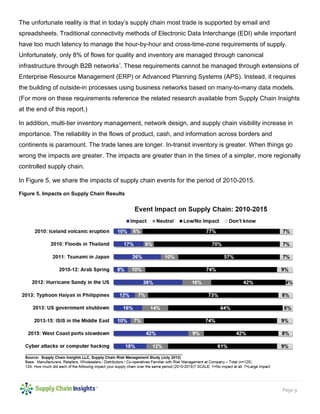 Page 9
The unfortunate reality is that in today’s supply chain most trade is supported by email and
spreadsheets. Traditional connectivity methods of Electronic Data Interchange (EDI) while important
have too much latency to manage the hour-by-hour and cross-time-zone requirements of supply.
Unfortunately, only 8% of flows for quality and inventory are managed through canonical
infrastructure through B2B networks0F
i
. These requirements cannot be managed through extensions of
Enterprise Resource Management (ERP) or Advanced Planning Systems (APS). Instead, it requires
the building of outside-in processes using business networks based on many-to-many data models.
(For more on these requirements reference the related research available from Supply Chain Insights
at the end of this report.)
In addition, multi-tier inventory management, network design, and supply chain visibility increase in
importance. The reliability in the flows of product, cash, and information across borders and
continents is paramount. The trade lanes are longer. In-transit inventory is greater. When things go
wrong the impacts are greater. The impacts are greater than in the times of a simpler, more regionally
controlled supply chain.
In Figure 5, we share the impacts of supply chain events for the period of 2010-2015.
Figure 5. Impacts on Supply Chain Results
 