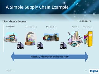 A Simple Supply Chain Example
Consumers

Raw Material Sources
Suppliers

Manufacturers

Distributors

Retailers

Customers

Material, Information and Funds Flow

17th Oct 13

10

 
