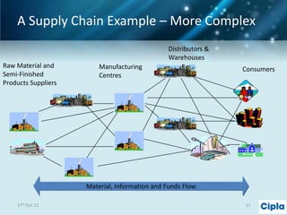 A Supply Chain Example – More Complex
Distributors &
Warehouses
Raw Material and
Semi-Finished
Products Suppliers

Manufacturing
Centres

Consumers

Material, Information and Funds Flow
17th Oct 13

11

 